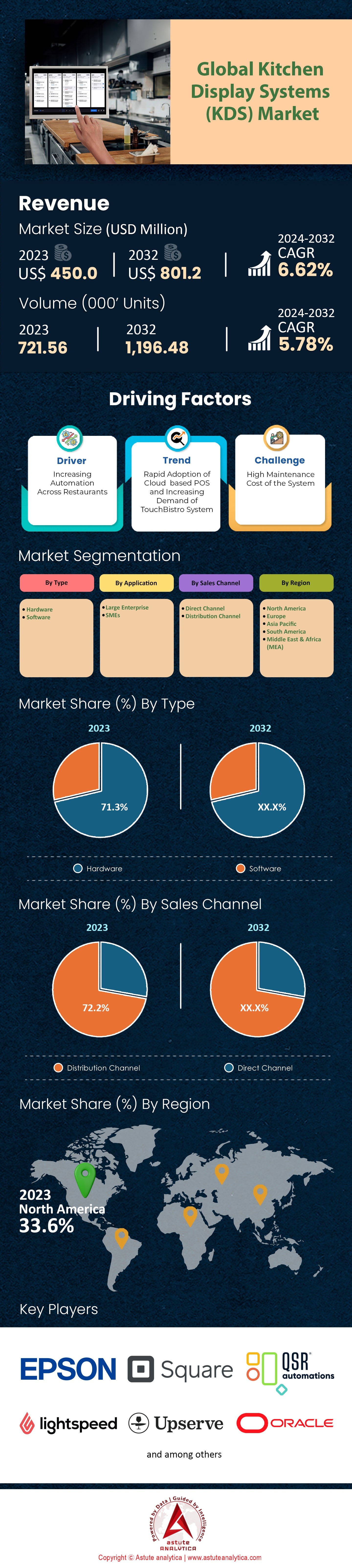 Kitchen Display Systems Market